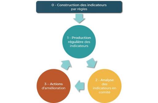 Les 4 étapes pour mesurer la pertinence des règles, soc manager, évaluez la qualité des règles de détection. 