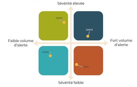 règles avec une sévérité moyenne faible et de nombreux déclenchements, Les règles qui déclenchent souvent avec une sévérité élevée, En synthèse, vous avez donc effectuer un « tri » sur l’efficacité de vos règles, et par conséquent sur le temps à consacrer à chacune d’entre elles au sein de votre organisation SOC. 