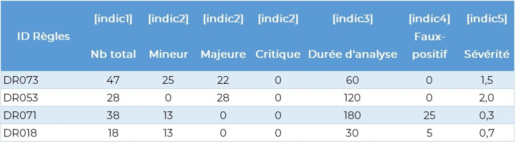 Tableau de métriques et d'indicateurs, Mesurer l’efficacité du SOC revient à mesurer l'ensemble des règles de détection