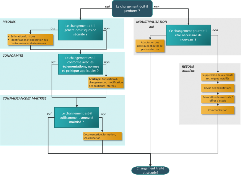 Processus d'analyse d'un changement